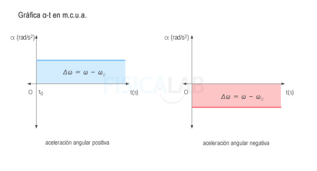 Gráfica aceleración angular - tiempo en movimiento circular uniformemente acelerado.