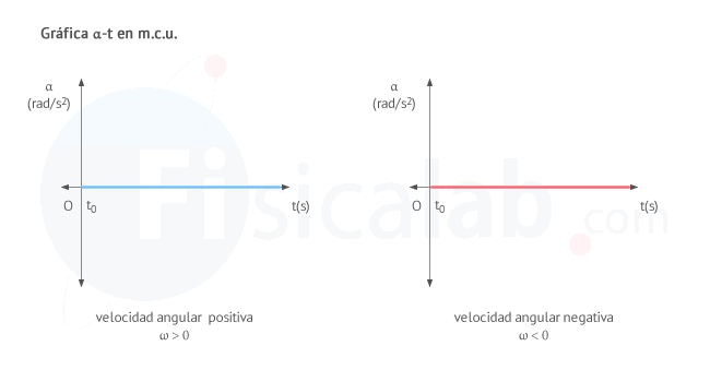 Grafica aceleración angular - tiempo en movimiento circular uniforme.