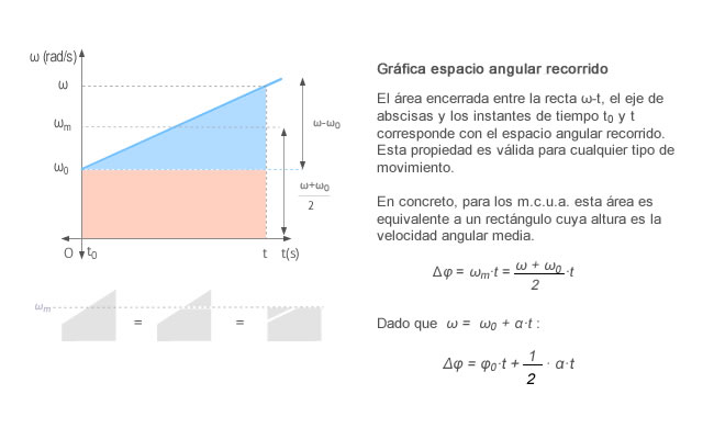 Espacio angular recorrido en movimiento circular uniformemente acelerado.