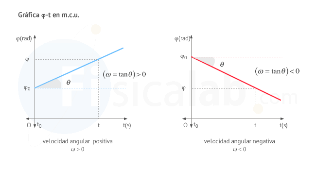 Grafica posición angular - tiempo en movimiento circular uniforme.