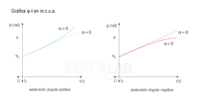 Gráfica posición angular - tiempo en movimiento circular uniformemente acelerado.