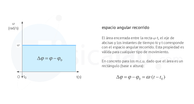 Espacio angular recorrido en movimiento circular uniforme.