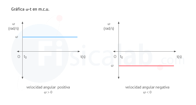 Grafica velocidad angular - tiempo en movimiento circular uniforme.