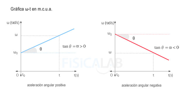 Gráfica velocidad angular - tiempo en movimiento circular uniformemente acelerado.