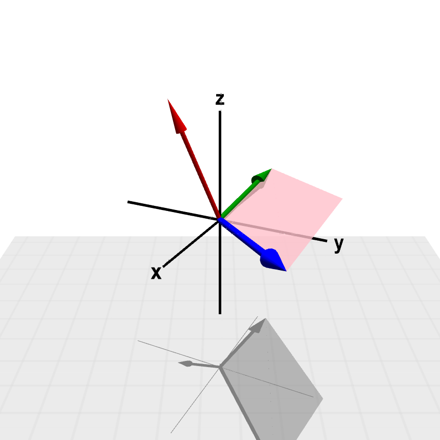 Experimenta y aprende: Producto vectorial