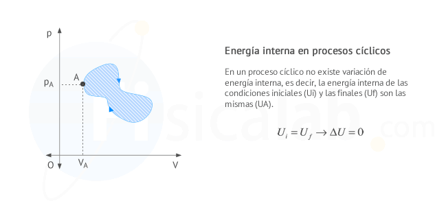 En un proceso cíclico no existe variación de energía interna