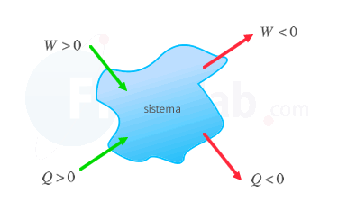 Criterio de signos de la IUPAC en termodinámica