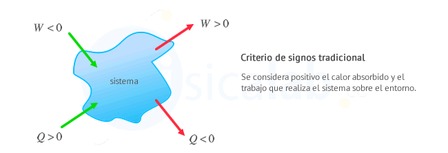 Criterio de signos tradicional en termodinámica (propio de máquinas térmicas)