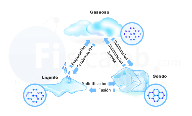 Principales estados de agregación de la materia y sus cambios