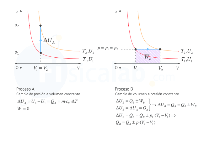 Variación de energía interna en procesos a volumen constante para determinar calor y trabajo