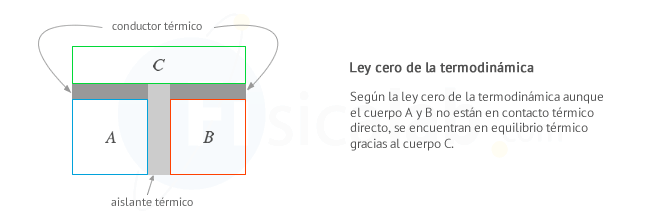 Ley cero de la termodinámica y equilibrio térmico