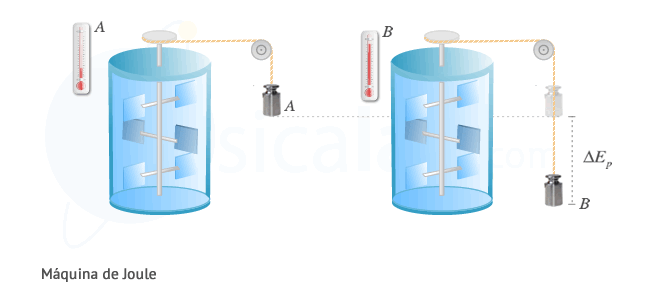 Maquina de Joule compuesta por un recipiente de vidrio lleno de agua que contiene unas aspas movidas por la energía potencial de una pesa.