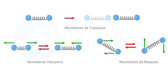 Movimientos de partículas responsables de energía térmica