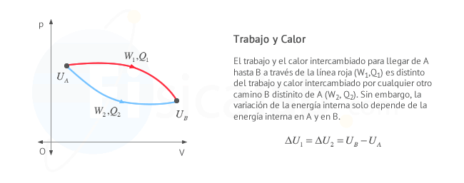 Trabajo y calor en diagrama presión - volumen, dependen del camino.