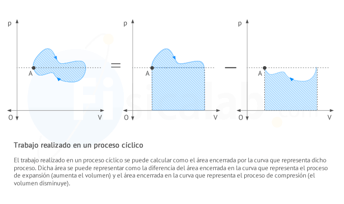 Trabajo realizado en un proceso cíclico