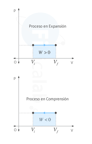 Signo trabajo en proceso de expansión y compresión. Criterio de signos tradicional.