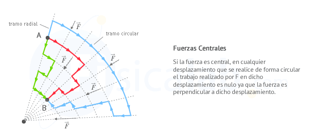 Si la fuerza es central, en cualquier desplazamiento que se realice de forma circular el trabajo realizado por F en dicho desplazamiento es nulo ya que la fuerza es perpendicular a dicho desplazamiento.