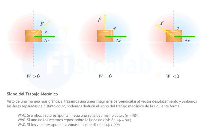 Visto de una manera más gráfica, si trazamos una línea imaginaria perpendicular al vector desplazamiento y pintamos las áreas separadas de distinto color, podemos deducir el signo del trabajo mecánico de la siguiente forma:  	W>0. Si ambos vectores apuntan hacia una zona del mismo color. (ϕ < 90º) 	W=0. Si uno de los vectores reposa sobre la línea de división. (ϕ = 90º) 	W<0. Si los vectores apuntan a zonas de color distinta. (ϕ > 90º)